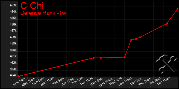 Last 7 Days Graph of C Chi