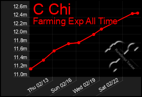 Total Graph of C Chi