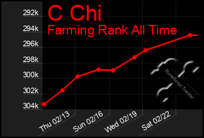 Total Graph of C Chi