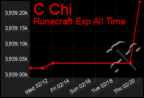 Total Graph of C Chi