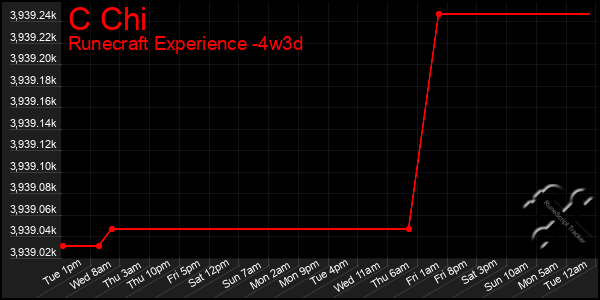 Last 31 Days Graph of C Chi