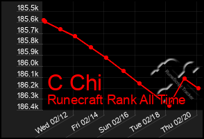 Total Graph of C Chi