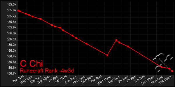 Last 31 Days Graph of C Chi