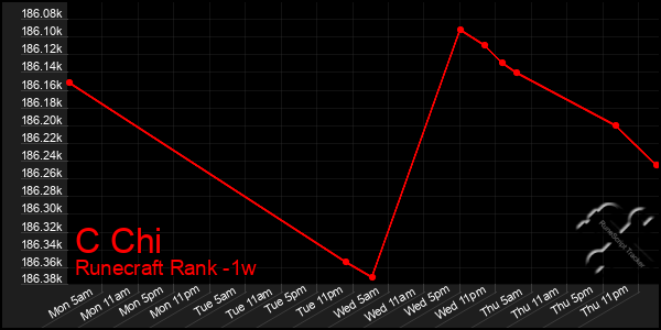 Last 7 Days Graph of C Chi