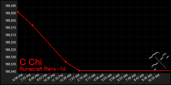 Last 24 Hours Graph of C Chi