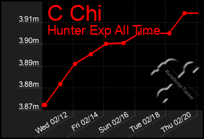 Total Graph of C Chi