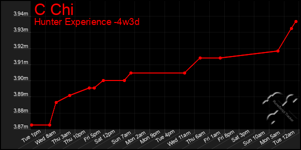 Last 31 Days Graph of C Chi