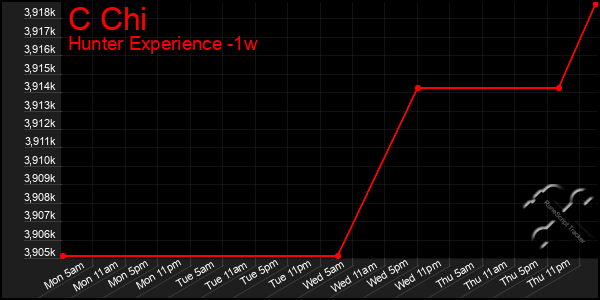 Last 7 Days Graph of C Chi