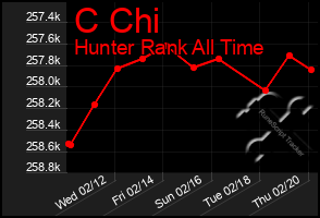 Total Graph of C Chi