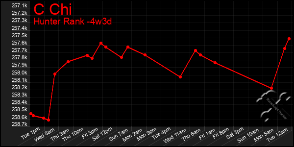 Last 31 Days Graph of C Chi