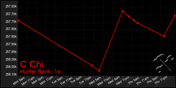 Last 7 Days Graph of C Chi