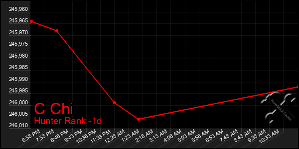 Last 24 Hours Graph of C Chi