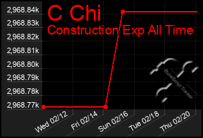 Total Graph of C Chi