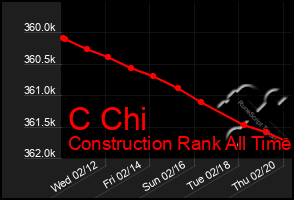 Total Graph of C Chi