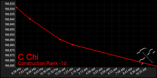 Last 24 Hours Graph of C Chi