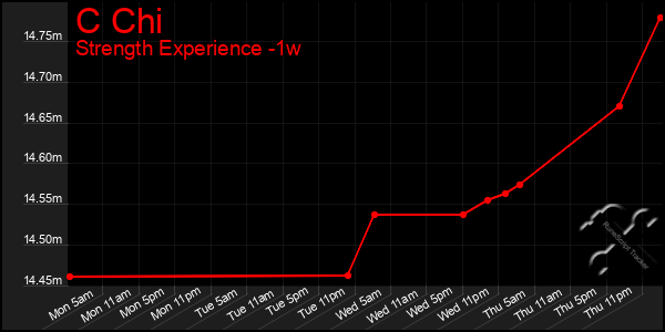 Last 7 Days Graph of C Chi