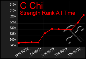 Total Graph of C Chi