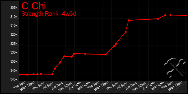 Last 31 Days Graph of C Chi