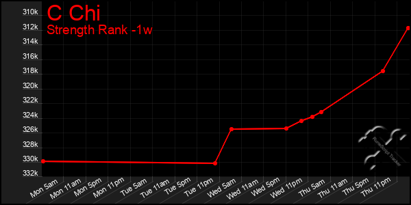 Last 7 Days Graph of C Chi