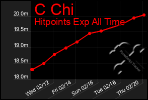 Total Graph of C Chi