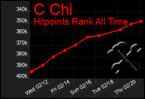 Total Graph of C Chi