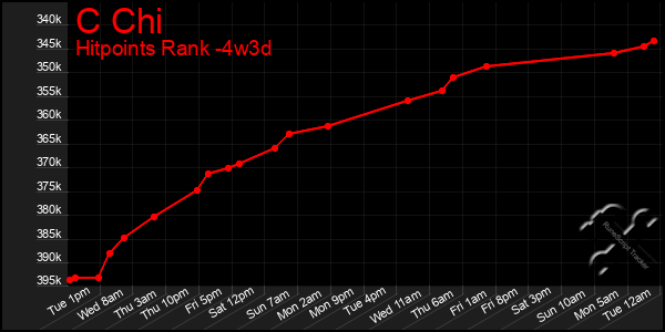 Last 31 Days Graph of C Chi