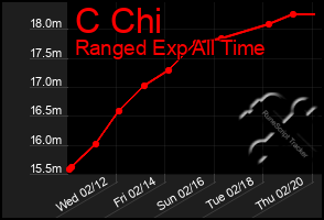 Total Graph of C Chi