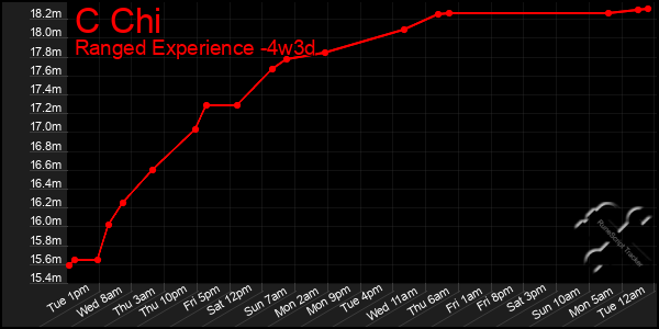 Last 31 Days Graph of C Chi