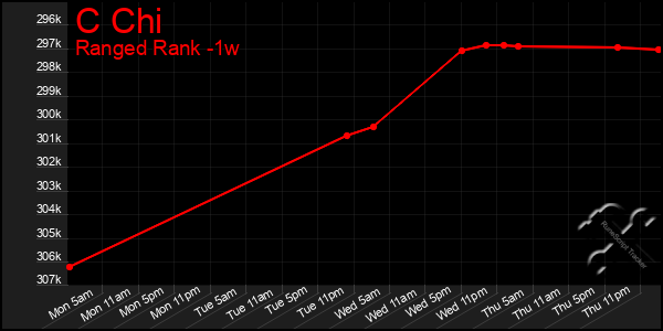 Last 7 Days Graph of C Chi