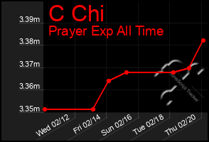 Total Graph of C Chi