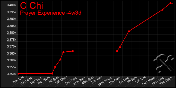 Last 31 Days Graph of C Chi