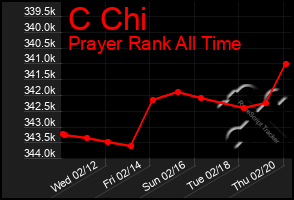 Total Graph of C Chi