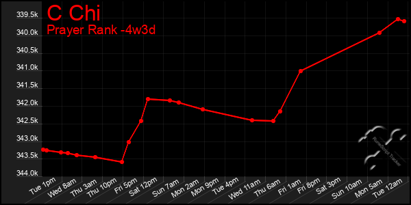 Last 31 Days Graph of C Chi