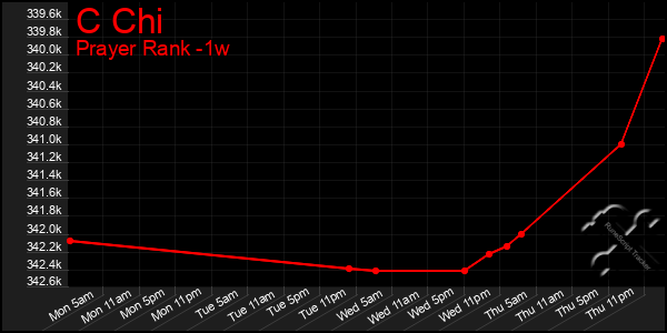 Last 7 Days Graph of C Chi