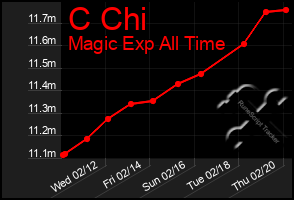 Total Graph of C Chi