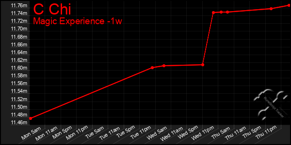 Last 7 Days Graph of C Chi