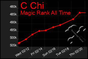 Total Graph of C Chi