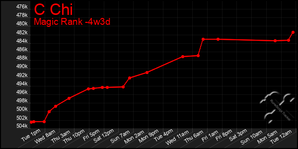 Last 31 Days Graph of C Chi