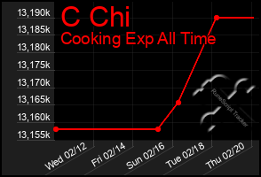 Total Graph of C Chi