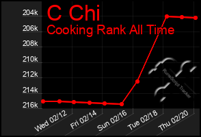 Total Graph of C Chi