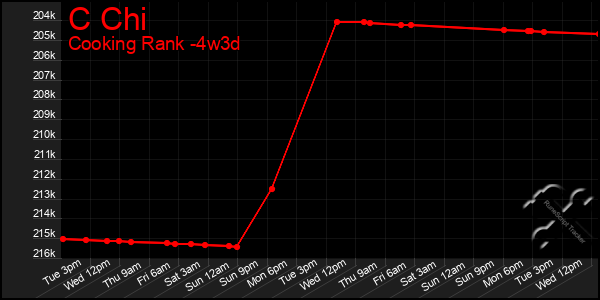 Last 31 Days Graph of C Chi