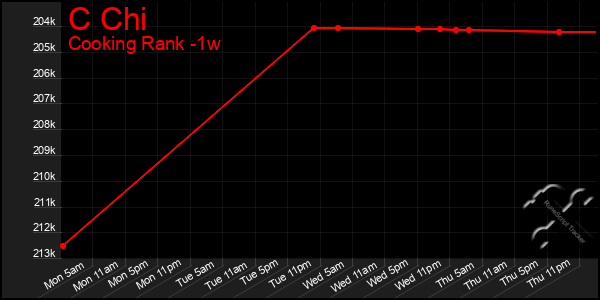 Last 7 Days Graph of C Chi