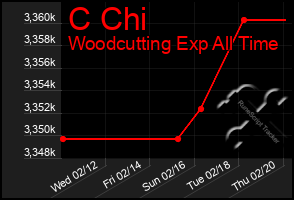 Total Graph of C Chi