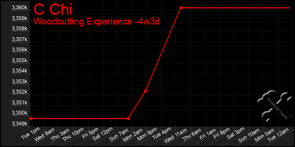 Last 31 Days Graph of C Chi