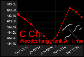 Total Graph of C Chi