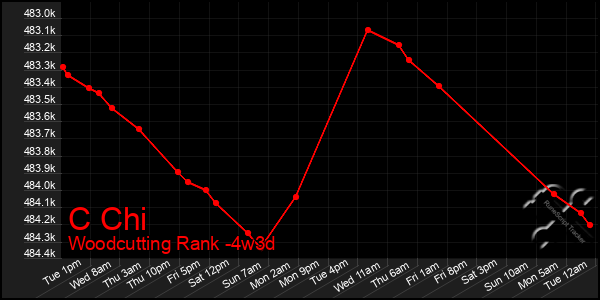 Last 31 Days Graph of C Chi