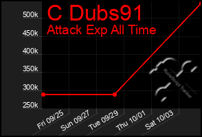 Total Graph of C Dubs91