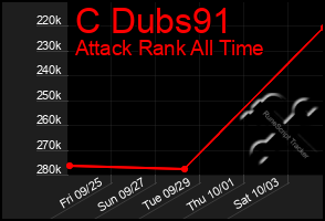 Total Graph of C Dubs91
