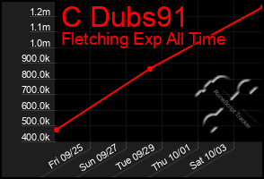 Total Graph of C Dubs91