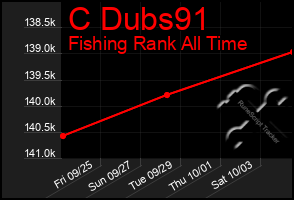 Total Graph of C Dubs91